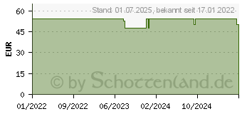 Preistrend fr MANUKA HONIG MGO 550+ (17924783)