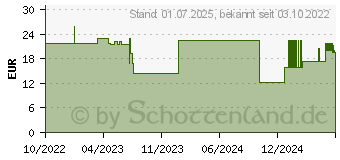 Preistrend fr MOLICARE Slip 5 Tropfen Gr.S (17925340)