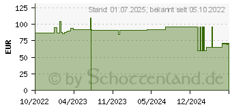 Preistrend fr MOLICARE Slip 5 Tropfen Gr.S (17925357)