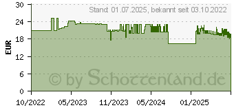 Preistrend fr MOLICARE Slip 6 Tropfen Gr.XS (17925363)