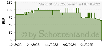 Preistrend fr MOLICARE Slip 6 Tropfen Gr.XS (17925386)