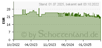 Preistrend fr MOLICARE Slip 6 Tropfen Gr.S (17925392)