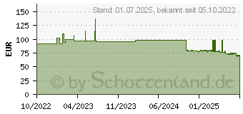 Preistrend fr MOLICARE Slip 6 Tropfen Gr.S (17925400)