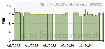 Preistrend fr AUGENKOMPRESSEN ca.55x70 mm unsteril (17926411)