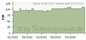 Preistrend fr HYDROTAC Schaumverband 6 cm rund steril (17928396)