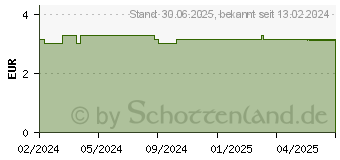 Preistrend fr LAVERA Zahncreme Complete Care (17928611)