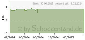 Preistrend fr LAVERA Zahncreme Kids (17928640)