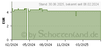 Preistrend fr LAVERA Zahngel neutral (17928657)