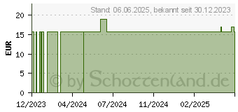 Preistrend fr HELMKRAUT Scutellaria baicalensis Kapseln (17928864)