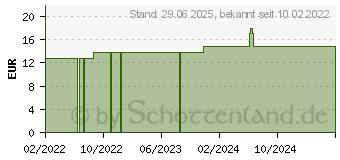 Preistrend fr SYNERGON KOMPLEX 5 Camphora S Tropfen (17929527)