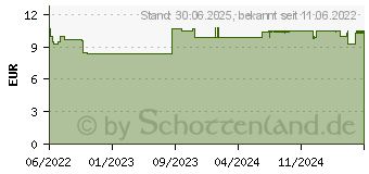 Preistrend fr EUCERIN pH5 Waschlotion empfindliche Haut Nachfll (17929757)