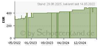 Preistrend fr CUTIMED Sorbion Sorbact Wundauflage 10x10 cm (17931547)