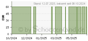 Preistrend fr WELLION WAVE plus Blutdruckmessgert Oberarm (17931903)