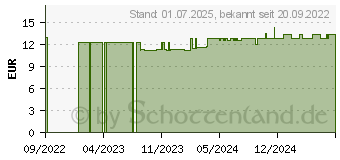 Preistrend fr EPIOTIC SIS Ohrentropfen vet. (17933256)