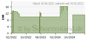 Preistrend fr LOCERYL Creme (17933658)