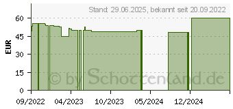 Preistrend fr SANDELHOLZ L therisch neukaledonisch Bio (17934072)