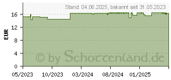 Preistrend fr YOKEBE Plus Stoffwechsel aktiv NF Kapseln (17935120)