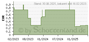 Preistrend fr VENOFIX A Venenpunktionsb.25 G 0,5x19mm 30cm orang (17935284)