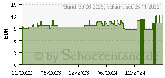 Preistrend fr ZITWER Trank (17935410)