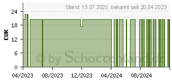 Preistrend fr BASIS-B-Komplex Kapseln (17935893)