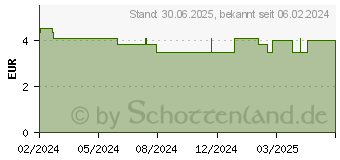 Preistrend fr GUM PRO Zahnbrste soft (17935930)