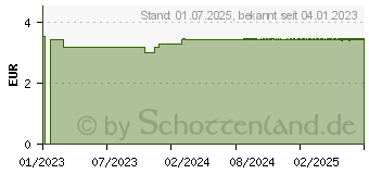 Preistrend fr GUM Pro sensitive Zahnbrste (17935953)