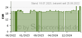 Preistrend fr BIRKENRINDEN Salbe (17937314)