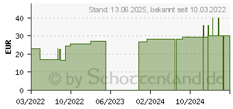 Preistrend fr TG fix Netzverband C 4 m wei (17938012)