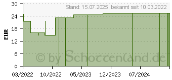 Preistrend fr BACTIGRAS antiseptische Paraffingaze 10x10 cm (17938058)