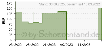 Preistrend fr DURAFIBER Ag 5x5 cm Verband (17938064)