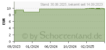 Preistrend fr LINOLA sept Mund- und Rachensplung (17938153)