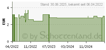 Preistrend fr VERBANDKASTEN Ergnzungsset DIN 13157:2021 (17939922)