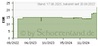 Preistrend fr A-DERMA Biology Reinigungsschaum (17940380)