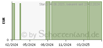 Preistrend fr PENATEN BABY Seife (17940463)