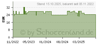 Preistrend fr AVENE Hyaluron Activ B3 dreifach korr.Augenpflege (17940871)