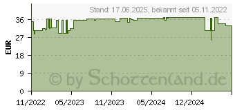 Preistrend fr AVENE Hyaluron Activ B3 aufpolsterndes Serum-Konz. (17940919)