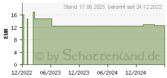 Preistrend fr AVENE Mizellenwasser (17940960)