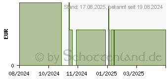 Preistrend fr DOMOTHERM Mundschutz FFP2-Masken schwarz (17941267)