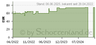 Preistrend fr PRIMAPORE 8x15 cm Wundverband steril (17941994)