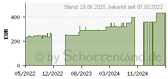 Preistrend fr SUPRASORB P+PHMB Schaumverband 10x10 cm (17942025)