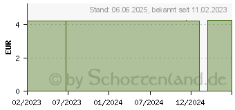 Preistrend fr PM Spiralbrste am langen Draht zyl.2,5 mm (17942120)