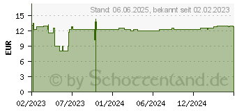 Preistrend fr PASSIONSBLUME 500 mg Kapseln (17943415)