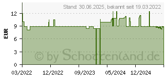 Preistrend fr ZINK+ Spray 5 mg (17943438)