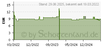 Preistrend fr SELEN+ 55 g Spray (17943450)