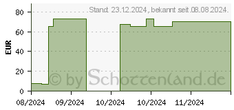 Preistrend fr CUTIMED Cuticell Salbenkompresse 7,5x7,5 cm (17943786)