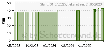 Preistrend fr MUCOSA-Balance Kapseln (17944202)