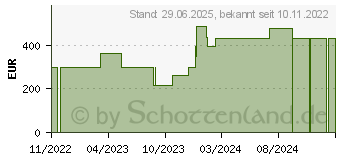 Preistrend fr SUPRASORB P+PHMB Schaumverband 10x10 cm (17944426)