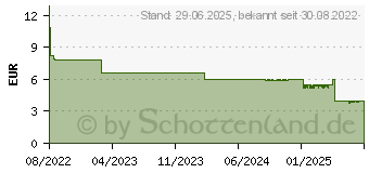 Preistrend fr SEPTOLETE 1,5mg/ml + 5mg/ml Spr.z.Anw.i.d.Mundh. (17944679)