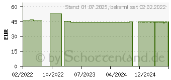 Preistrend fr EROGEN Kapseln (17945489)