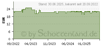 Preistrend fr DOPPELHERZ Magnesium 400 Liquid system Trinkamp. (17946158)